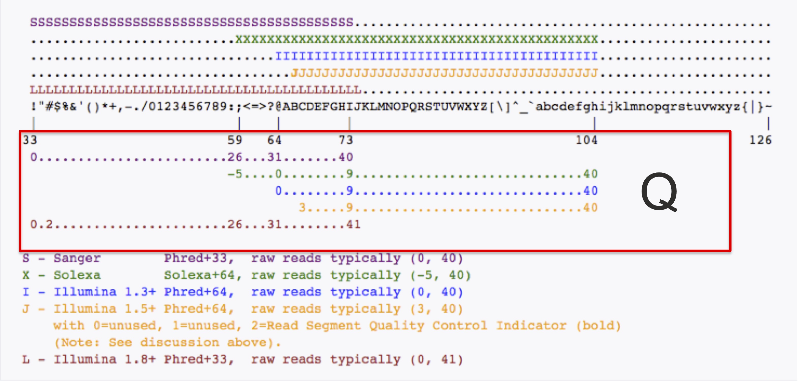 ASCII representation of quality scores