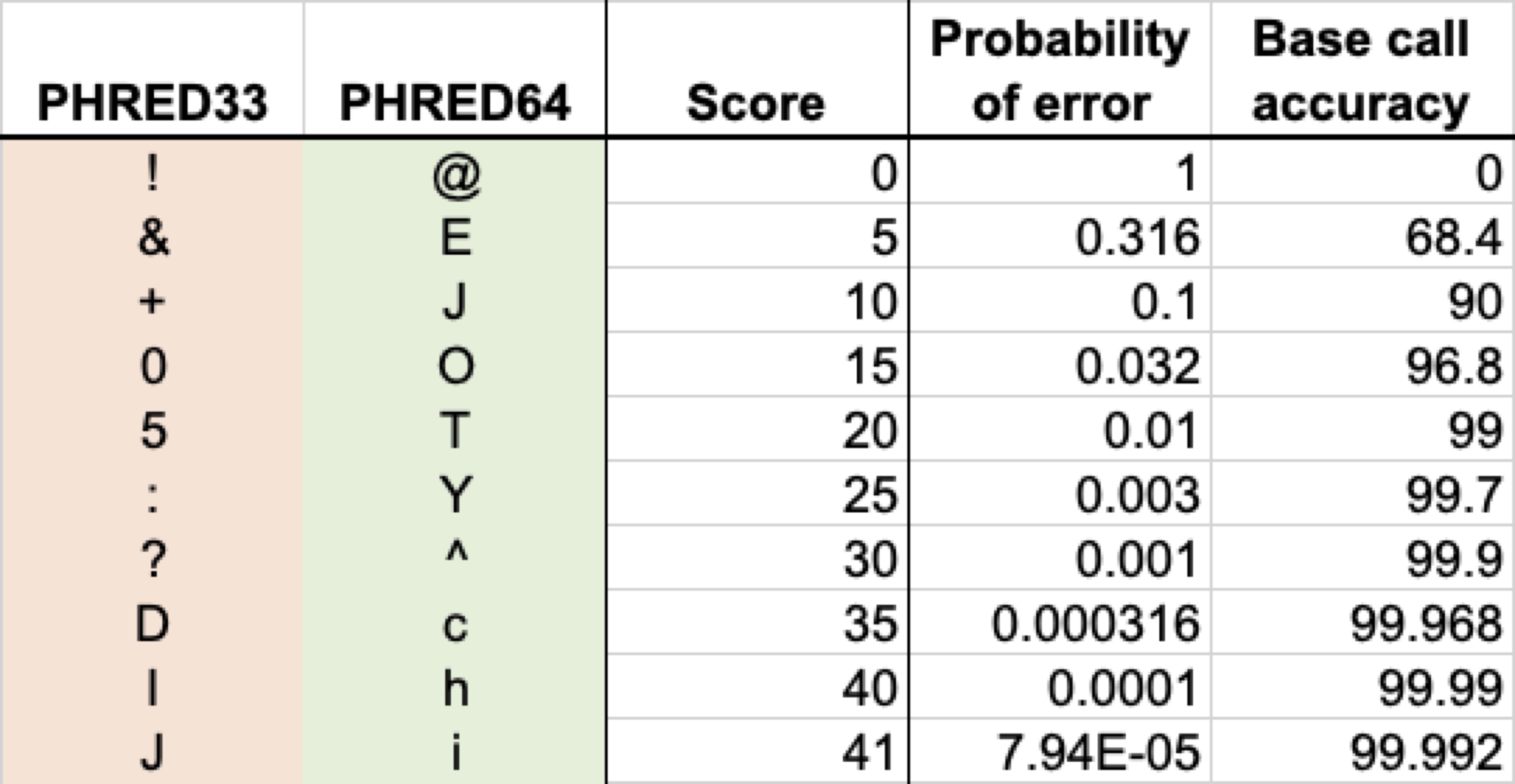 Sanger/Illumina coding of quality scores