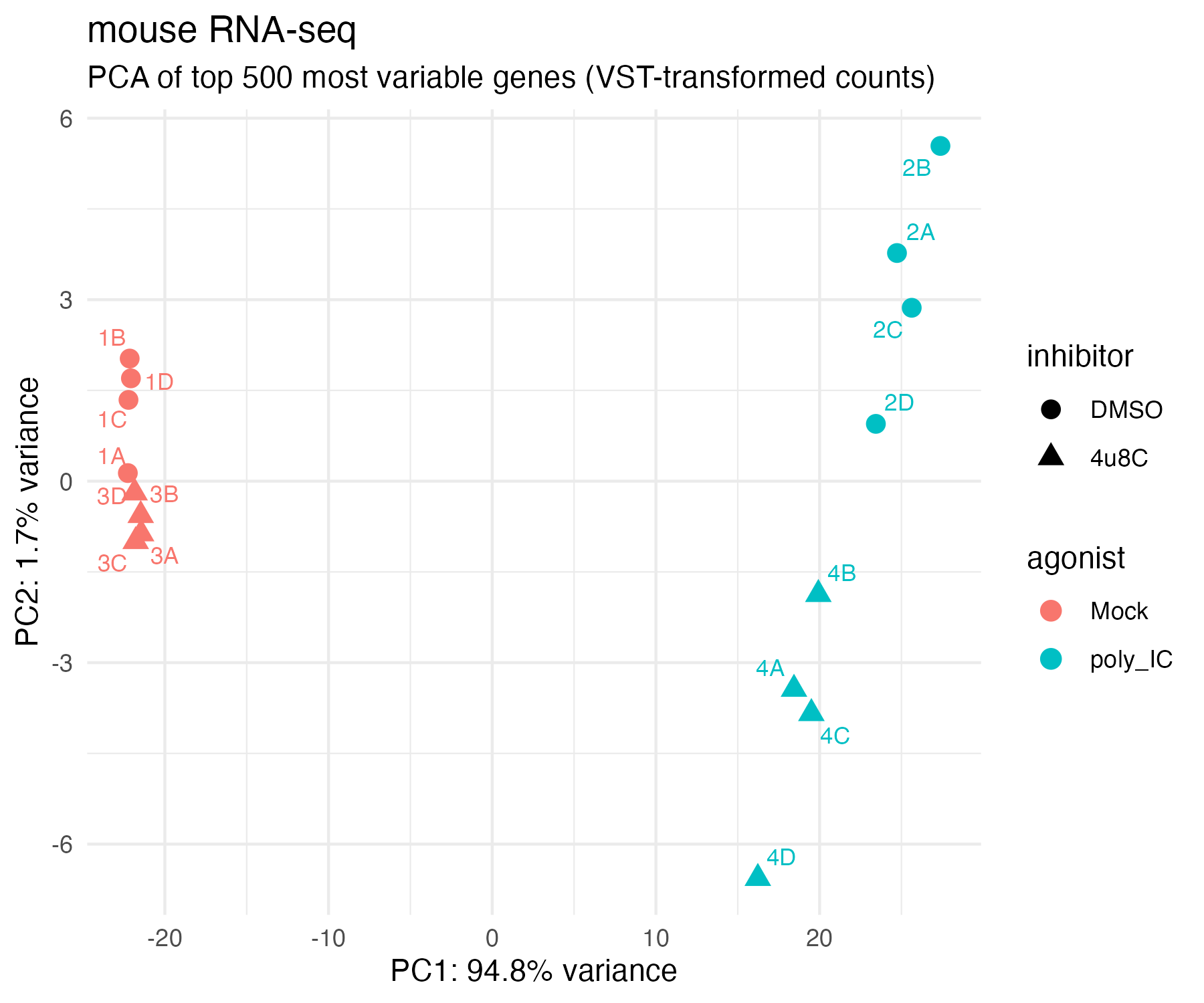 PCA of mouse RNA-seq — top 500 most variable genes, VST-transformed