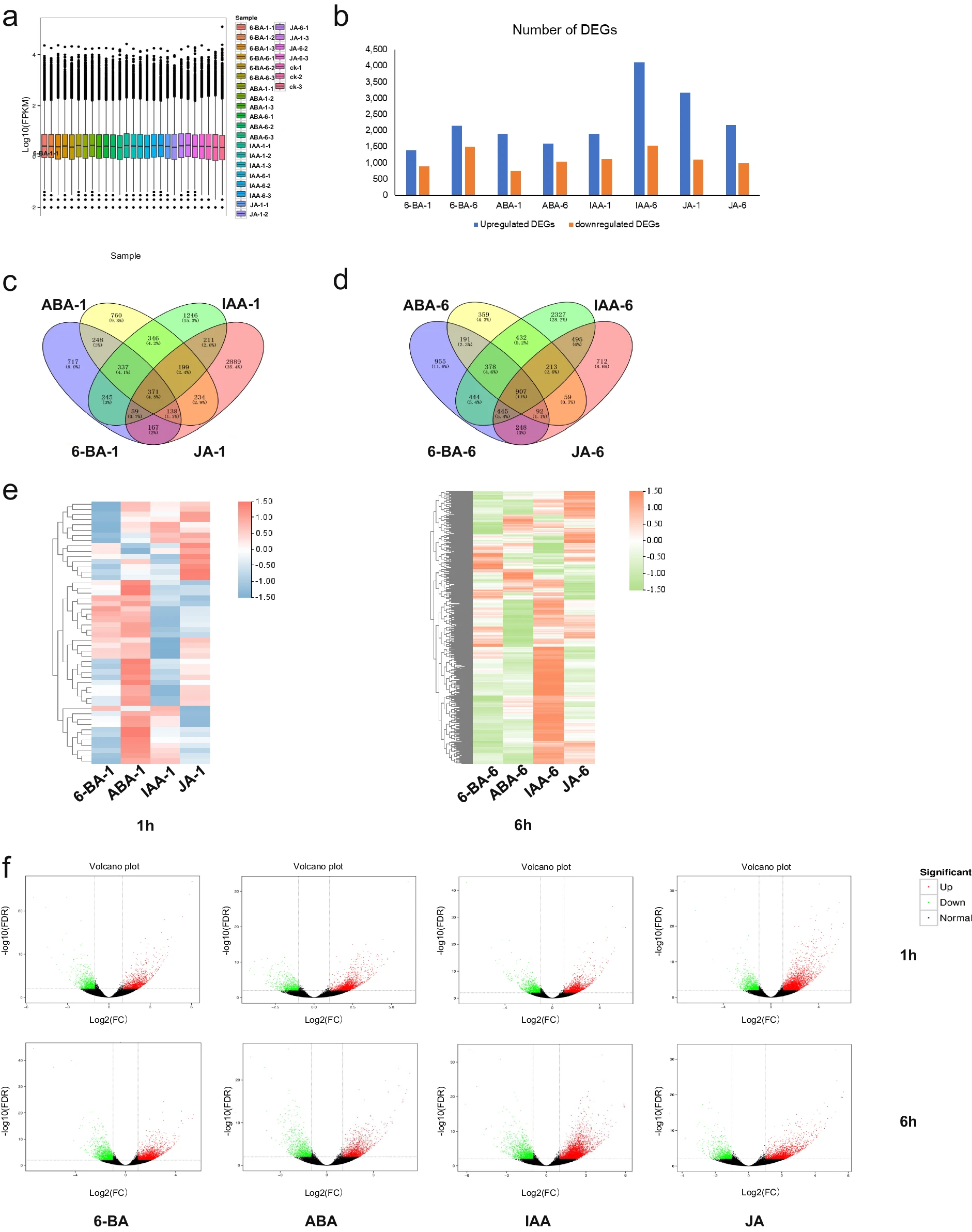 Genomics figure with cryptic sample codes — 6-BA, ABA, IAA, JA