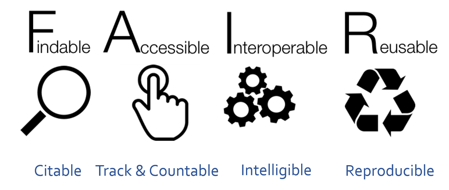 FAIR: Findable, Accessible, Interoperable, Reusable