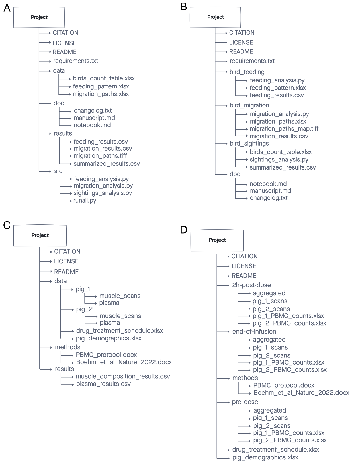 Examples of good project directory structures A, B, C, D