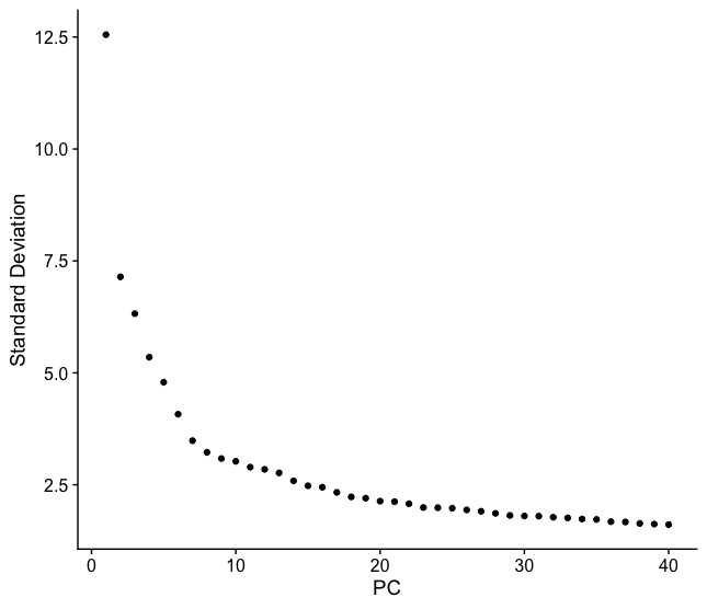 Elbow plot of principal component standard deviation, flattening out after around PC 9-10