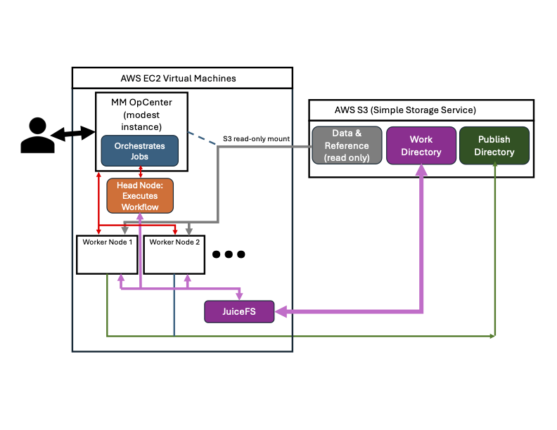 MMC Workflow Architecture